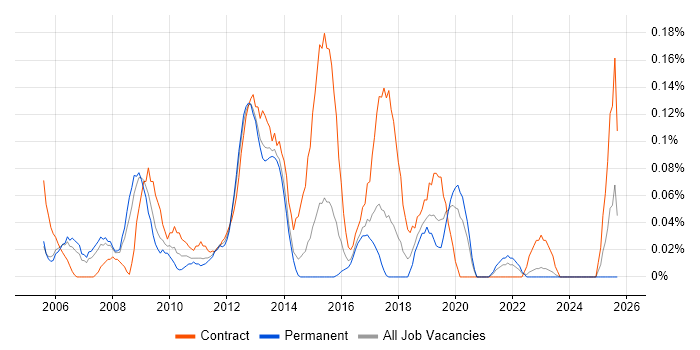 Data Centre Project Manager job vacancy trend in West Yorkshire