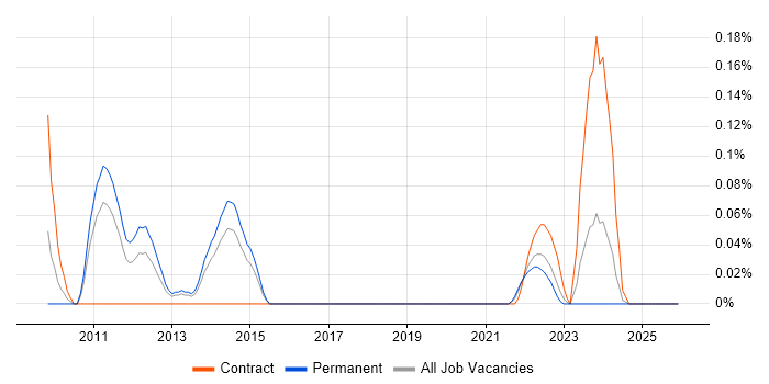 Data Centre Technician job vacancy trend in West Yorkshire