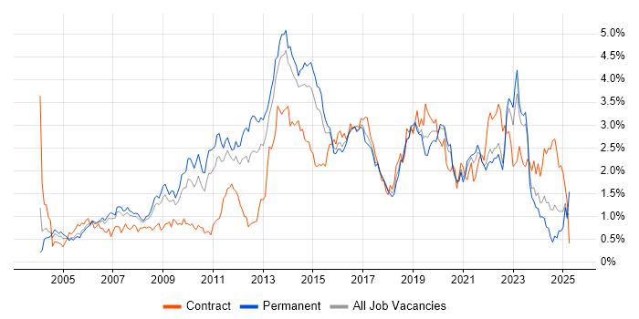 Job vacancy trend for Data Centre in West Yorkshire