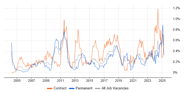Job vacancy trend for Data Cleansing in West Yorkshire Job vacancy trend for Data Cleansing in West Yorkshire