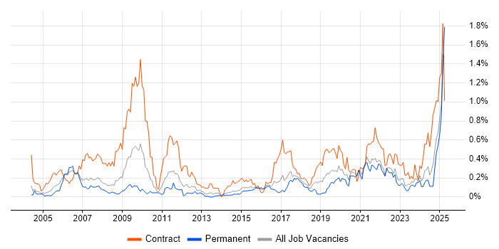 Job vacancy trend for Data Collection in West Yorkshire Job vacancy trend for Data Collection in West Yorkshire