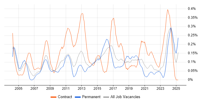 Job vacancy trend for Data Consultant in West Yorkshire Job vacancy trend for Data Consultant in West Yorkshire