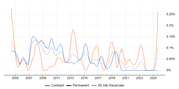 Data Conversion job vacancy trend in West Yorkshire