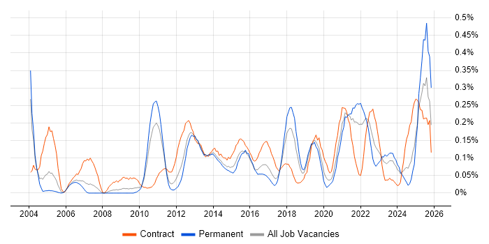 Data Design job vacancy trend in West Yorkshire