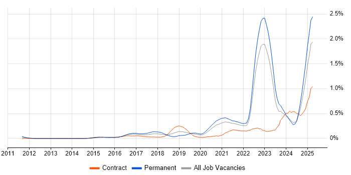 Job vacancy trend for Data-Driven Decision Making in West Yorkshire Job vacancy trend for Data-Driven Decision Making in West Yorkshire
