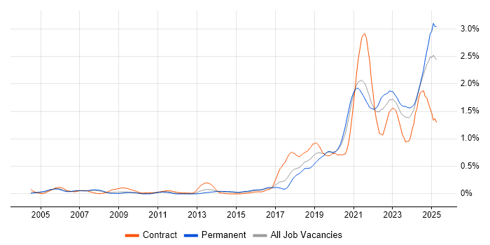 Job vacancy trend for Data Engineer in West Yorkshire Job vacancy trend for Data Engineer in West Yorkshire