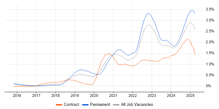 Job vacancy trend for Data Engineering in West Yorkshire Job vacancy trend for Data Engineering in West Yorkshire