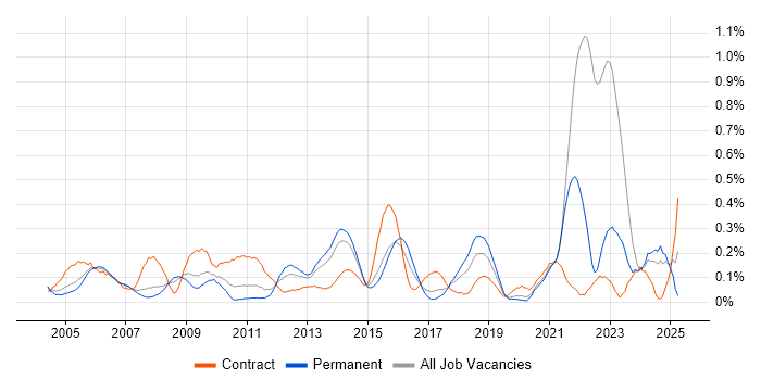 Job vacancy trend for Data Entry in West Yorkshire Job vacancy trend for Data Entry in West Yorkshire