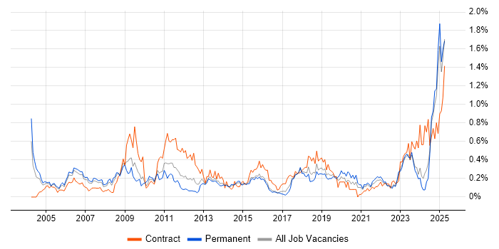 Job vacancy trend for Data Extraction in West Yorkshire Job vacancy trend for Data Extraction in West Yorkshire