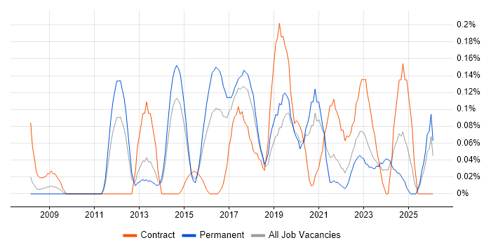 Data Governance Analyst job vacancy trend in West Yorkshire