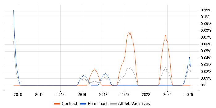 Data Governance Specialist job vacancy trend in West Yorkshire