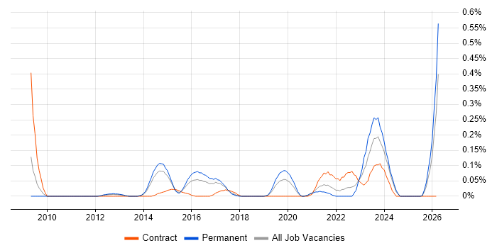 Data Governance Strategy job vacancy trend in West Yorkshire