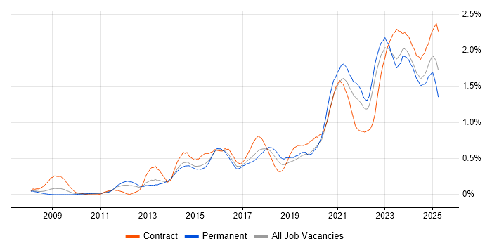 Job vacancy trend for Data Governance in West Yorkshire Job vacancy trend for Data Governance in West Yorkshire