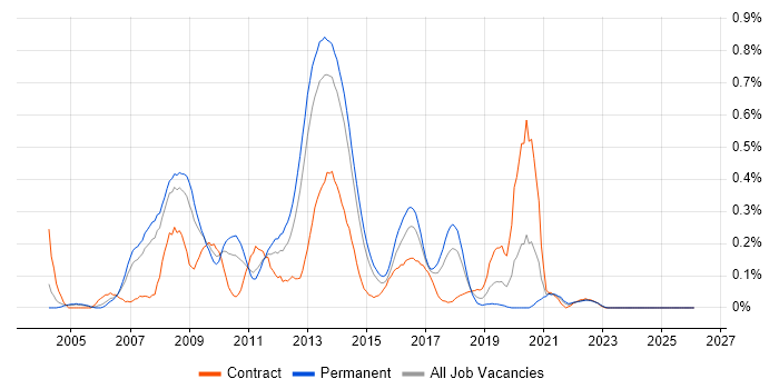 Data Guard job vacancy trend in West Yorkshire