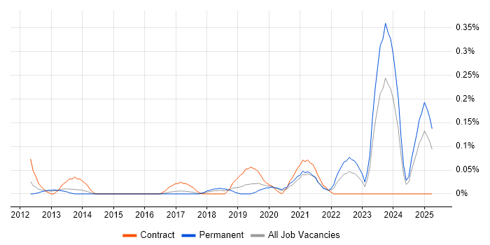 Job vacancy trend for Data Hub in West Yorkshire