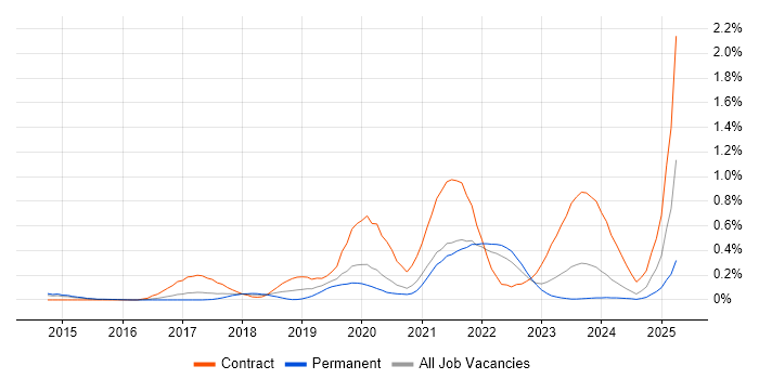 Job vacancy trend for Data Ingestion in West Yorkshire