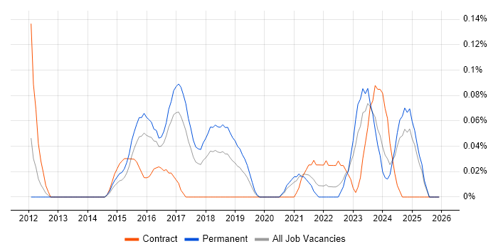 Data Insight Analyst job vacancy trend in West Yorkshire