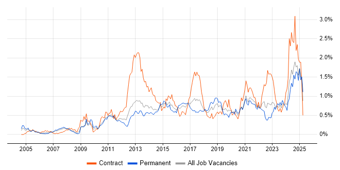 Job vacancy trend for Data Integration in West Yorkshire Job vacancy trend for Data Integration in West Yorkshire