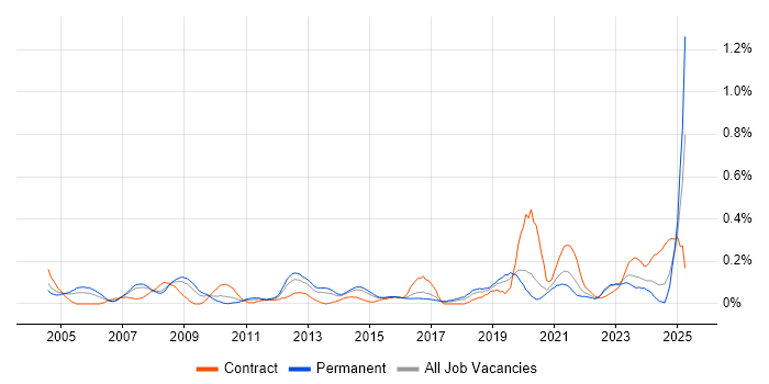 Job vacancy trend for Data Interpretation in West Yorkshire