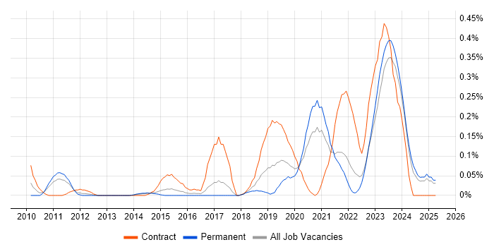 Job vacancy trend for Data Lineage in West Yorkshire Job vacancy trend for Data Lineage in West Yorkshire