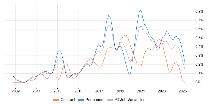 Job vacancy trend for Data Loss Prevention in West Yorkshire Job vacancy trend for Data Loss Prevention in West Yorkshire