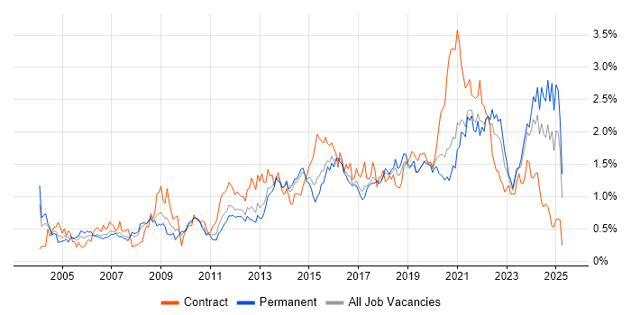 Job vacancy trend for Data Management in West Yorkshire Job vacancy trend for Data Management in West Yorkshire