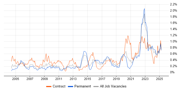 Job vacancy trend for Data Manager in West Yorkshire Job vacancy trend for Data Manager in West Yorkshire