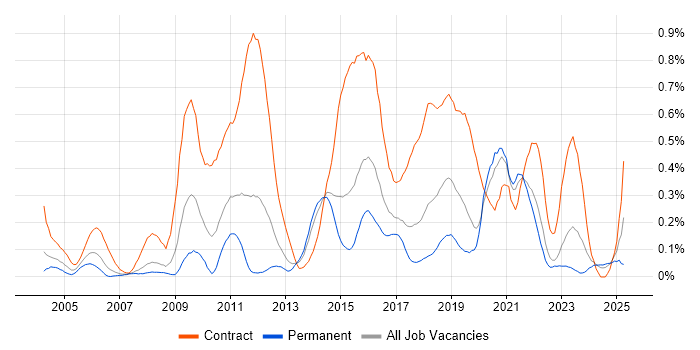 Job vacancy trend for Data Mapping in West Yorkshire Job vacancy trend for Data Mapping in West Yorkshire