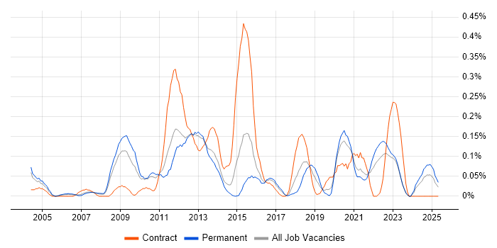 Job vacancy trend for Data Mart in West Yorkshire Job vacancy trend for Data Mart in West Yorkshire