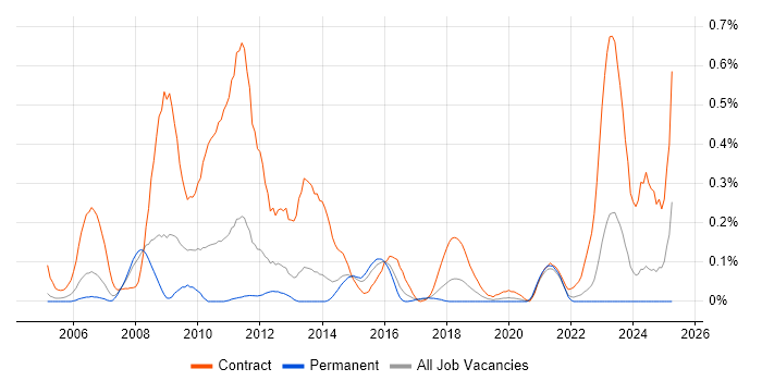 Job vacancy trend for Data Migration Analyst in West Yorkshire Job vacancy trend for Data Migration Analyst in West Yorkshire