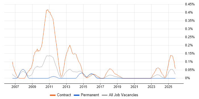 Data Migration Business Analyst job vacancy trend in West Yorkshire