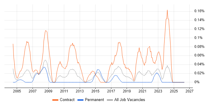 Data Migration Consultant job vacancy trend in West Yorkshire