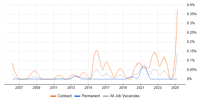Job vacancy trend for Data Migration Lead in West Yorkshire Job vacancy trend for Data Migration Lead in West Yorkshire