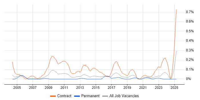 Job vacancy trend for Data Migration Manager in West Yorkshire