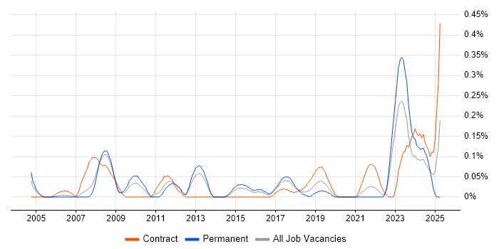 Job vacancy trend for Data Migration Specialist in West Yorkshire