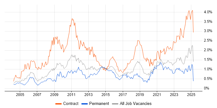 Job vacancy trend for Data Migration in West Yorkshire
