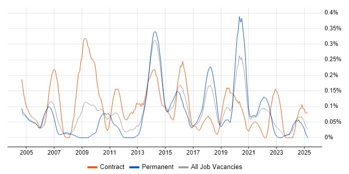 Job vacancy trend for Data Modeller in West Yorkshire Job vacancy trend for Data Modeller in West Yorkshire