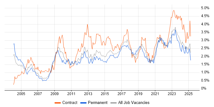 Job vacancy trend for Data Modelling in West Yorkshire Job vacancy trend for Data Modelling in West Yorkshire