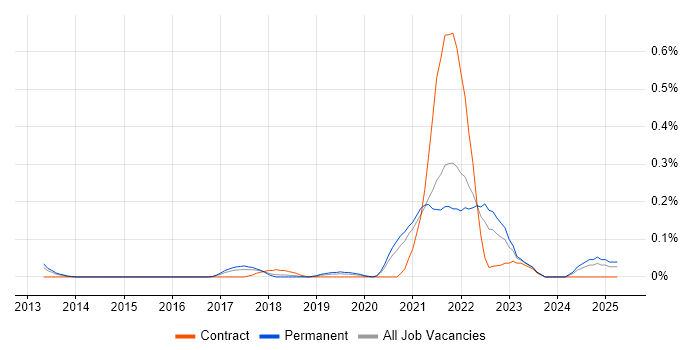 Job vacancy trend for Data Munging in West Yorkshire Job vacancy trend for Data Munging in West Yorkshire