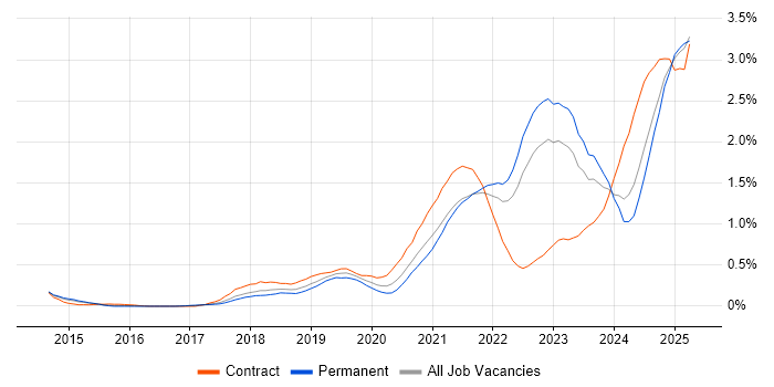 Job vacancy trend for Data Pipeline in West Yorkshire Job vacancy trend for Data Pipeline in West Yorkshire