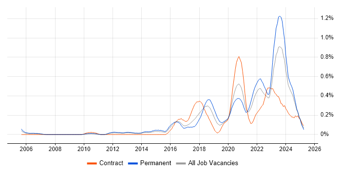 Job vacancy trend for Data Privacy in West Yorkshire Job vacancy trend for Data Privacy in West Yorkshire