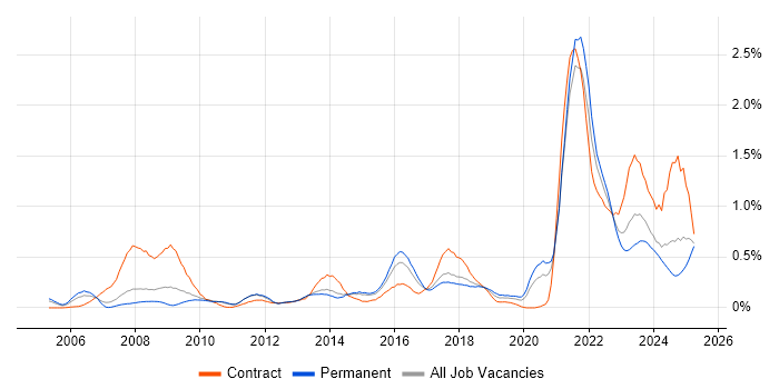 Job vacancy trend for Data Protection Act in West Yorkshire Job vacancy trend for Data Protection Act in West Yorkshire