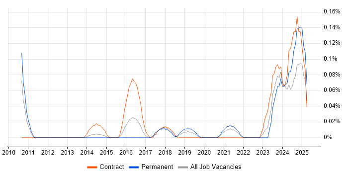 Job vacancy trend for Data Protection Manager in West Yorkshire Job vacancy trend for Data Protection Manager in West Yorkshire