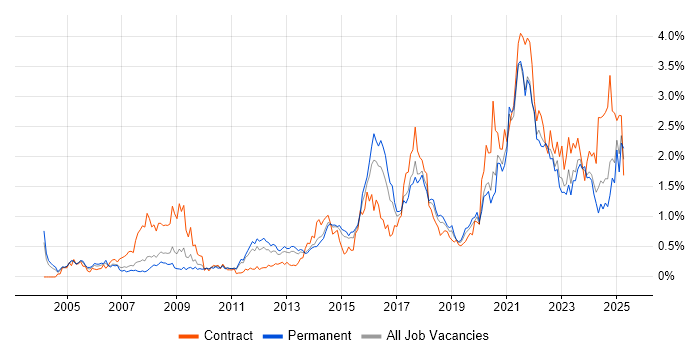 Job vacancy trend for Data Protection in West Yorkshire