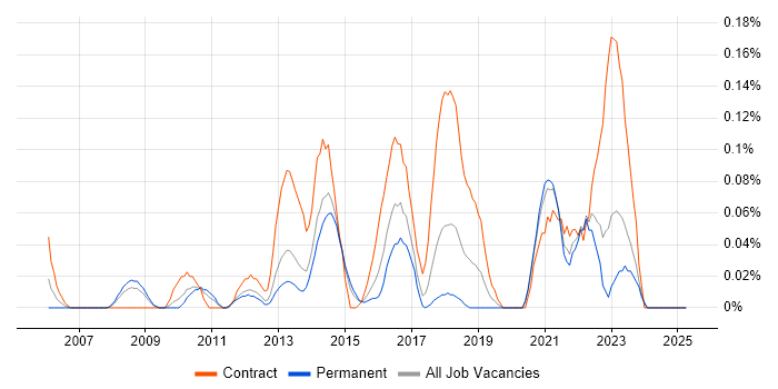 Job vacancy trend for Data Quality Analyst in West Yorkshire Job vacancy trend for Data Quality Analyst in West Yorkshire