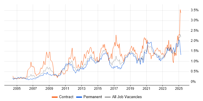 Job vacancy trend for Data Quality in West Yorkshire Job vacancy trend for Data Quality in West Yorkshire