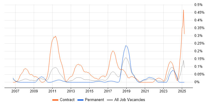 Job vacancy trend for Data Reconciliation in West Yorkshire