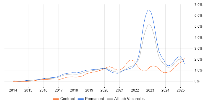 Job vacancy trend for Data Science in West Yorkshire