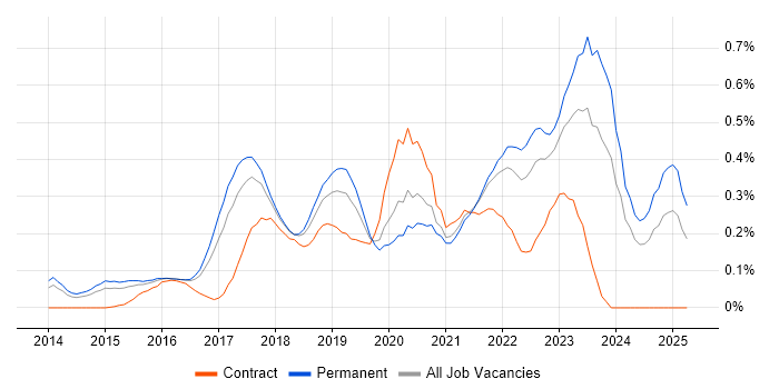 Job vacancy trend for Data Scientist in West Yorkshire Job vacancy trend for Data Scientist in West Yorkshire