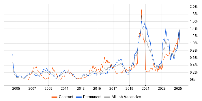 Job vacancy trend for Data Security in West Yorkshire Job vacancy trend for Data Security in West Yorkshire